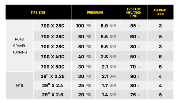 Table showing tire size, pressure, inflation time, and average uses for different bike tires.